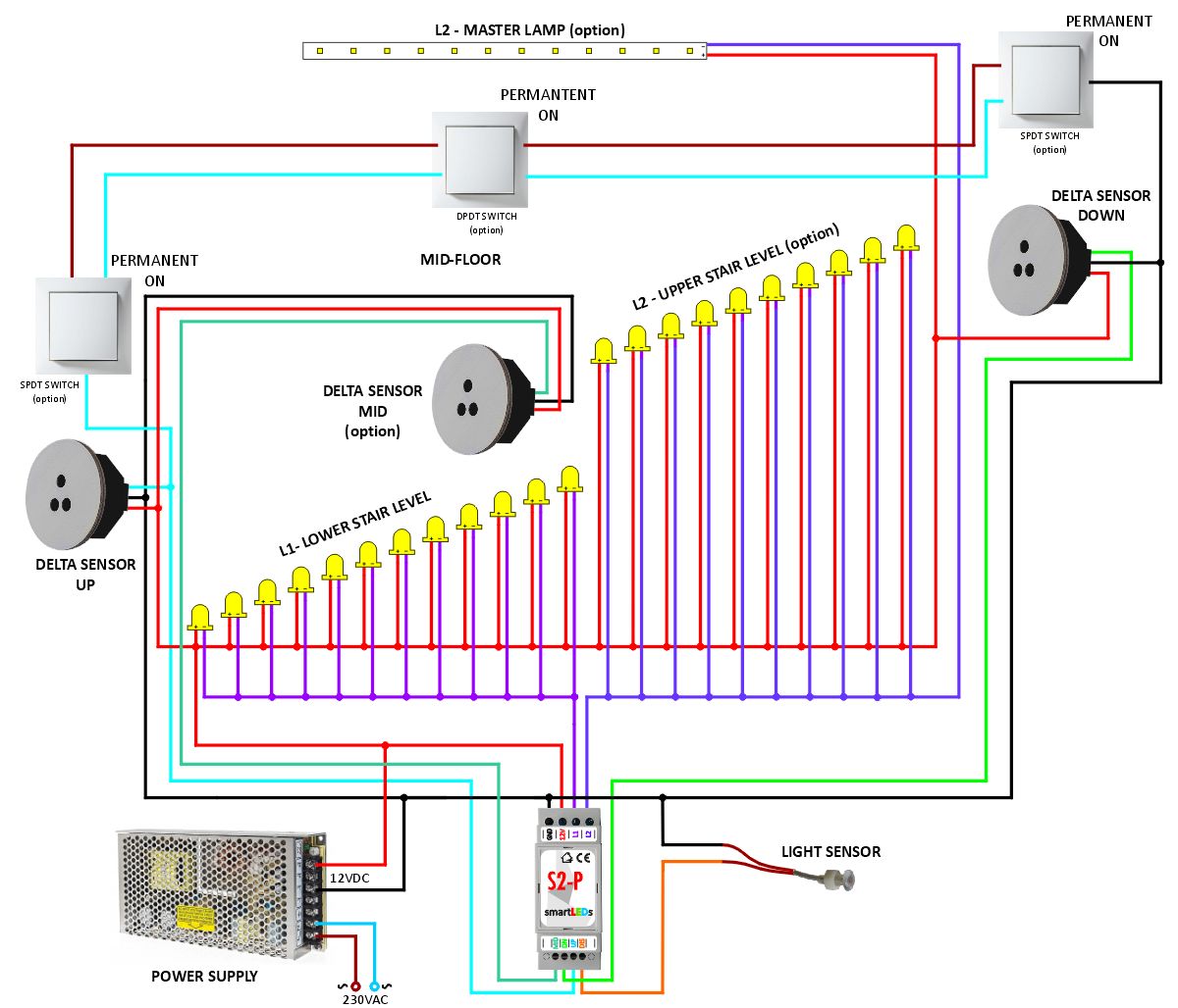 smartLEDs S2 Easy Stair Lighting System Installation Diagram of the Sequential LED stair lighting system with S2-P stair controller and DELTA motion sensors
