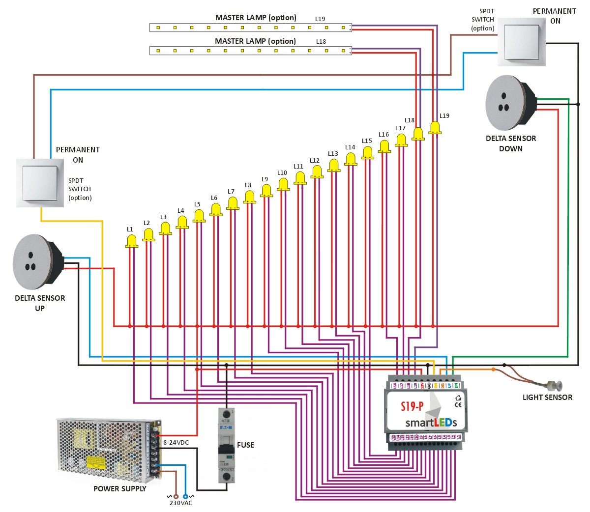 Installation diagram of the Sequential LED stair lighting system with S19 Premium controller and DELTA motion sensors